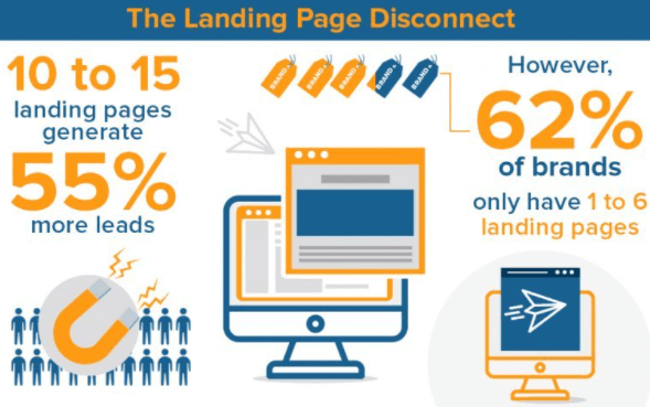 Leadpages V.S. Unbounce 2 the landing page discount